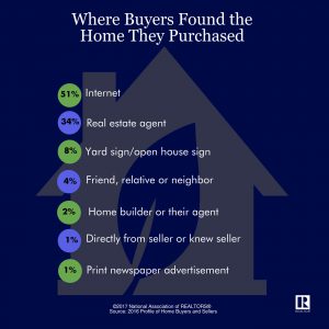NAR 2016 Profile of Home Buyers and Sellers